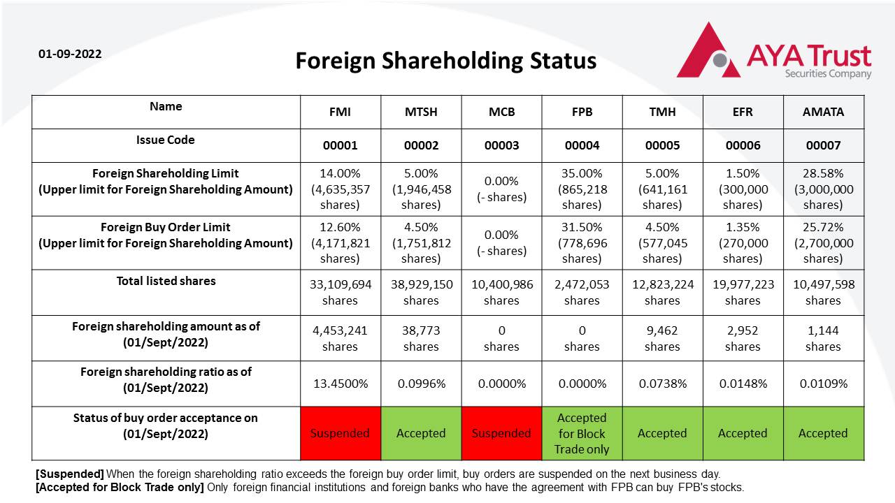 Foreign Share Holding Status (2)